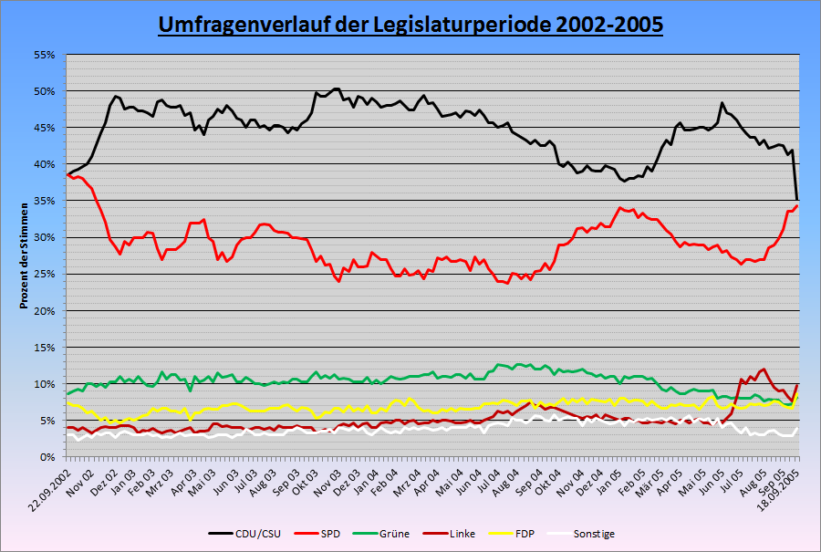 Sonntagsfrage - Legislaturperiode 2002-2005
