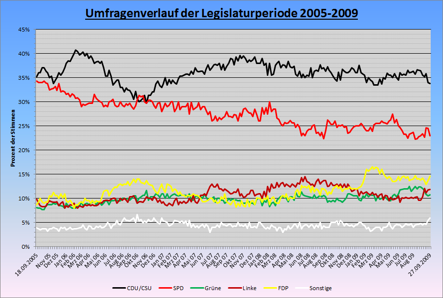 Sonntagsfrage - Legislaturperiode 2005-2009
