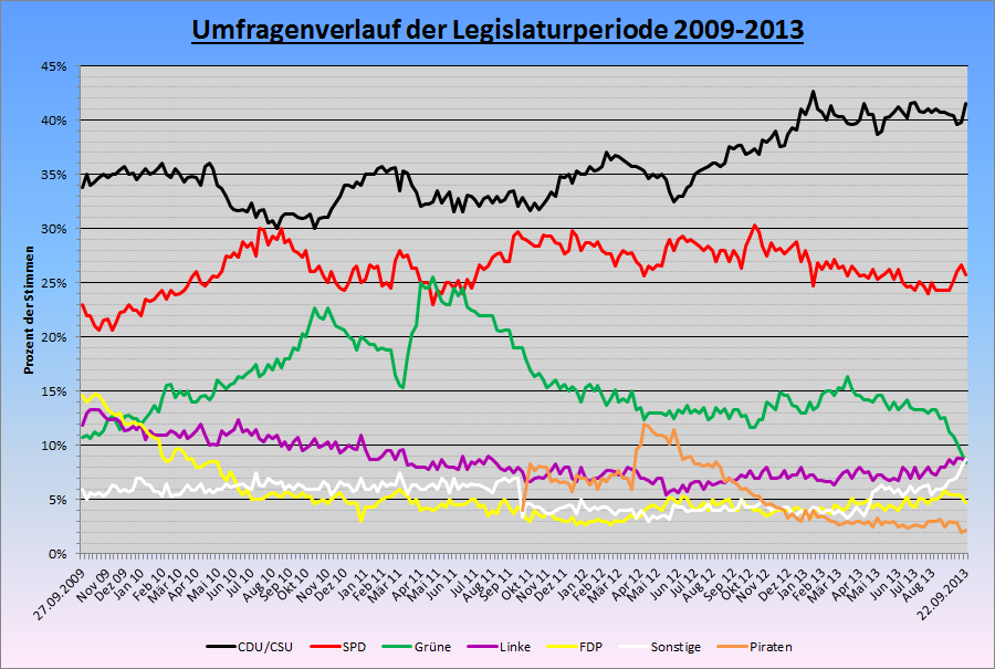Sonntagsfrage - Legislaturperiode 2009-2013