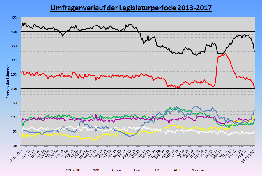 Sonntagsfrage - Legislaturperiode 2013-2017