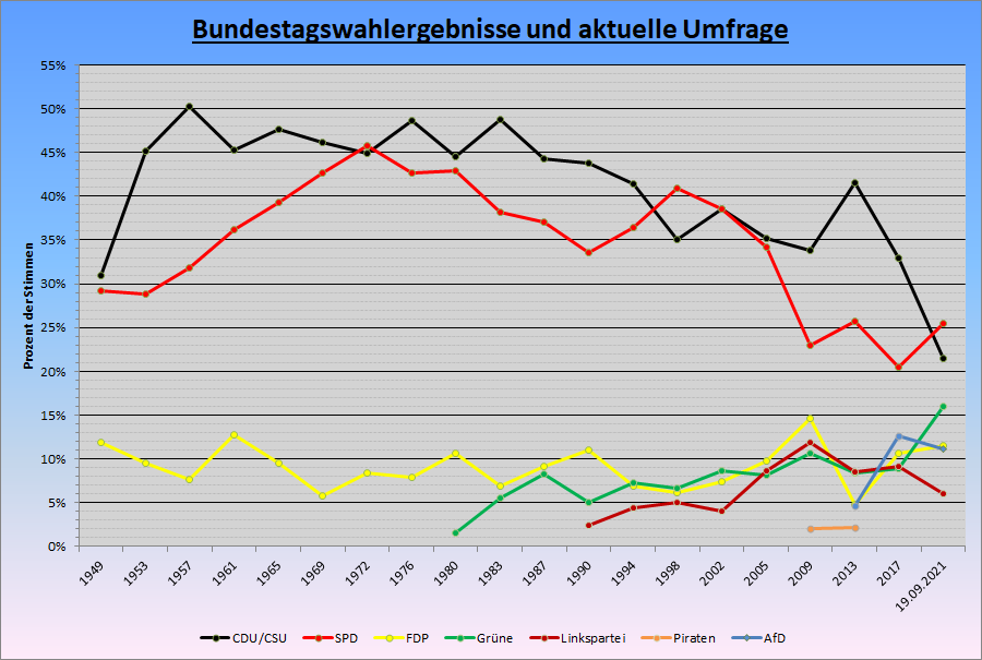 Sonntagsfrage - Bundestagswahlergebnisse seit 1949